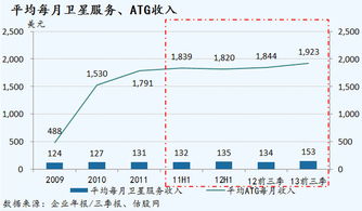 互聯(lián)網(wǎng)接入的新藍(lán)海 飛機(jī)上網(wǎng)服務(wù)提供商Gogo深度解析